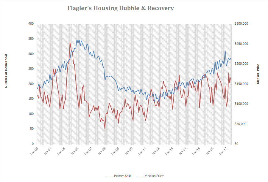 Flagler County Housing Bubble, Crash and Recovery